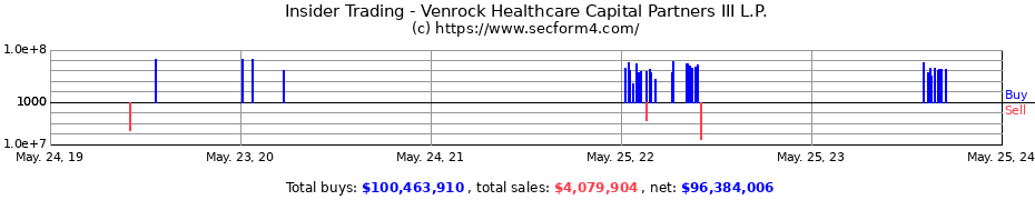 Insider Trading Transactions for Venrock Healthcare Capital Partners III L.P.