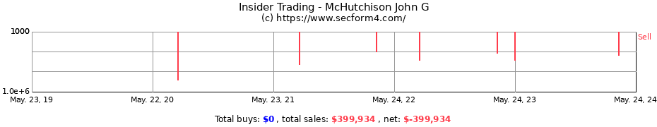 Insider Trading Transactions for McHutchison John G