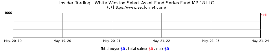 Insider Trading Transactions for White Winston Select Asset Fund Series Fund MP-18 LLC