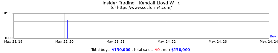 Insider Trading Transactions for Kendall Lloyd W. Jr.