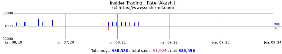 Insider Trading Transactions for Patel Akash J.