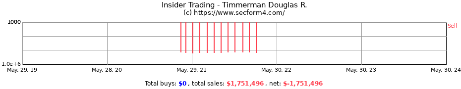 Insider Trading Transactions for Timmerman Douglas R.