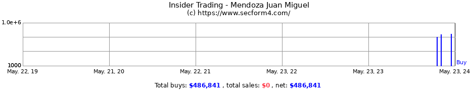 Insider Trading Transactions for Mendoza Juan Miguel