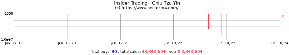 Insider Trading Transactions for Chiu Tzu Yin