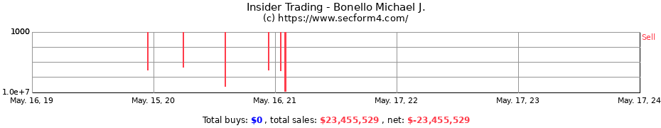 Insider Trading Transactions for Bonello Michael J.