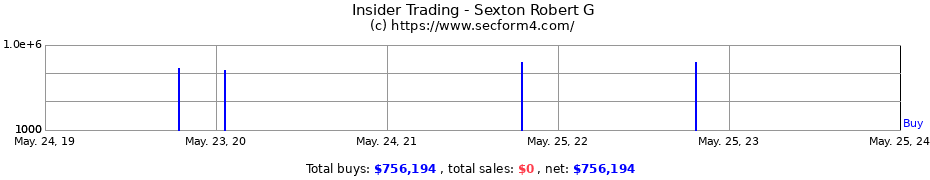 Insider Trading Transactions for Sexton Robert G