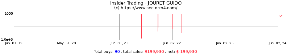 Insider Trading Transactions for JOURET GUIDO
