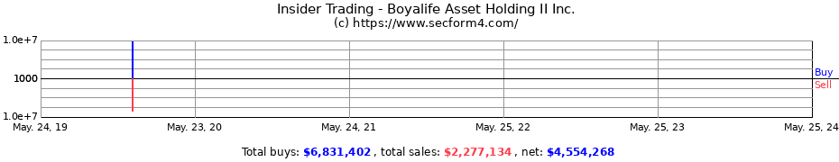 Insider Trading Transactions for Boyalife Asset Holding II Inc.