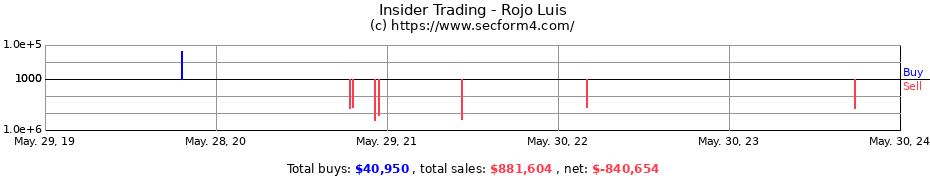 Insider Trading Transactions for Rojo Luis