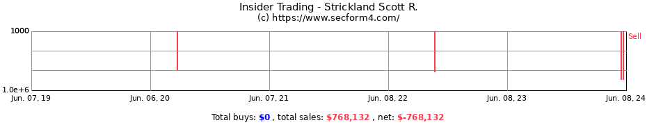 Insider Trading Transactions for Strickland Scott R.