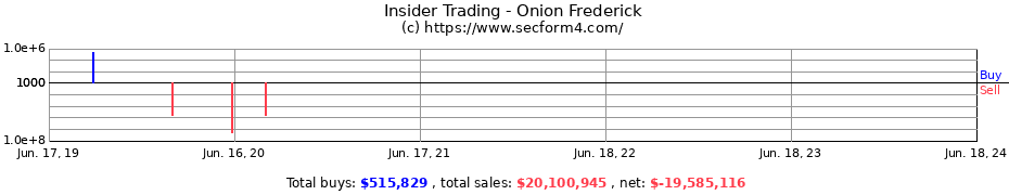 Insider Trading Transactions for Onion Frederick
