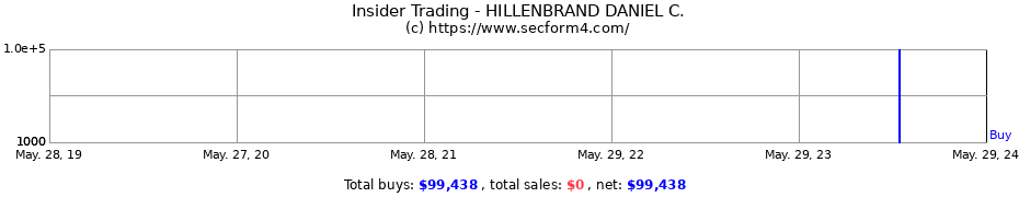 Insider Trading Transactions for HILLENBRAND DANIEL C.