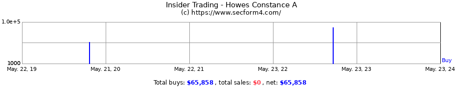 Insider Trading Transactions for Howes Constance A