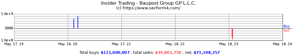 Insider Trading Transactions for Baupost Group GP L.L.C.