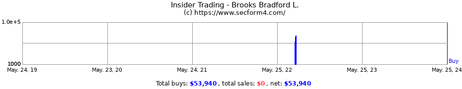 Insider Trading Transactions for Brooks Bradford L.