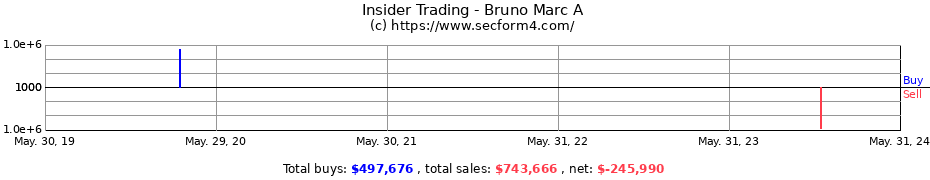 Insider Trading Transactions for Bruno Marc A