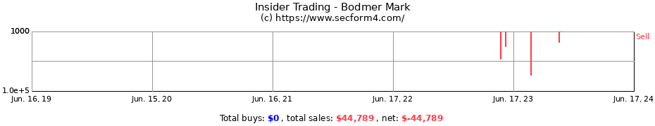 Insider Trading Transactions for Bodmer Mark