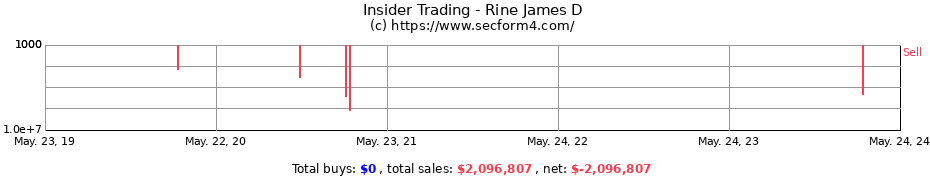 Insider Trading Transactions for Rine James D