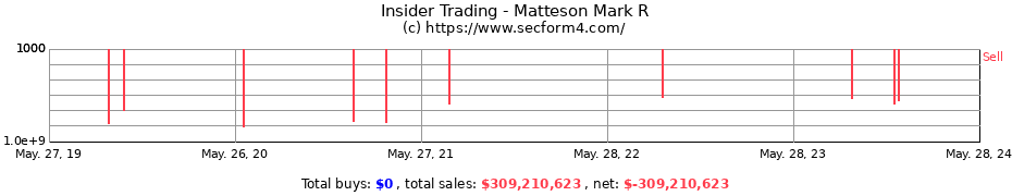 Insider Trading Transactions for Matteson Mark R