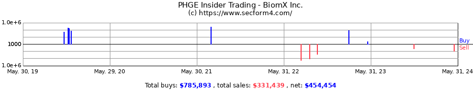 Insider Trading Transactions for BiomX Inc.