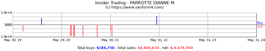 Insider Trading Transactions for PARROTTE DIANNE M