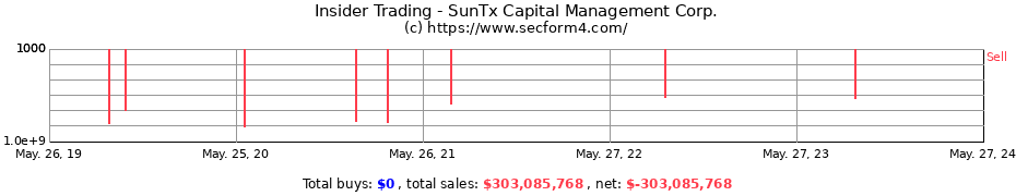 Insider Trading Transactions for SunTx Capital Management Corp.