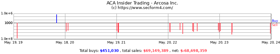Insider Trading Transactions for Arcosa Inc.