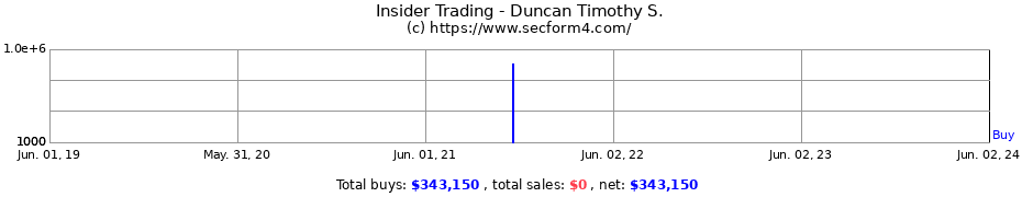 Insider Trading Transactions for Duncan Timothy S.