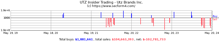 Insider Trading Transactions for Utz Brands Inc.