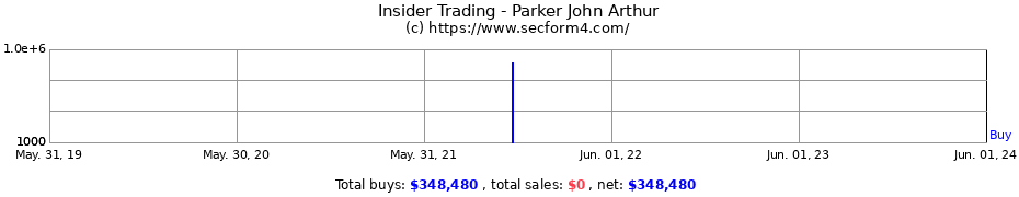 Insider Trading Transactions for Parker John Arthur