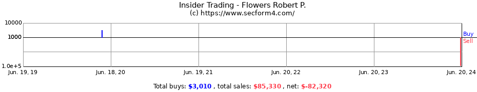 Insider Trading Transactions for Flowers Robert P.