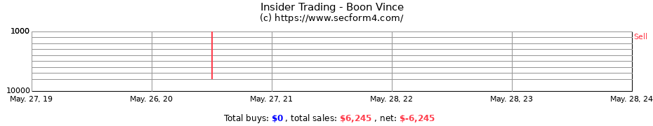 Insider Trading Transactions for Boon Vince