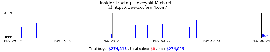 Insider Trading Transactions for Jezewski Michael L