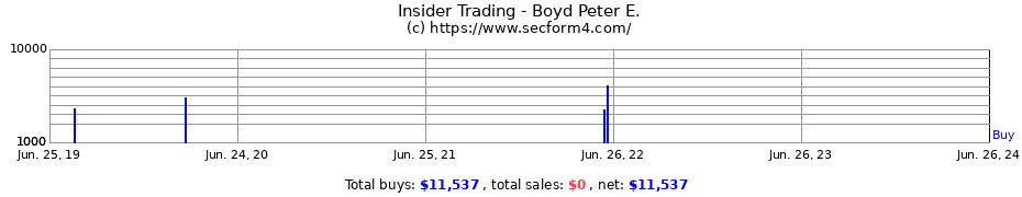 Insider Trading Transactions for Boyd Peter E.