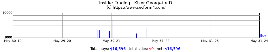 Insider Trading Transactions for Kiser Georgette D.
