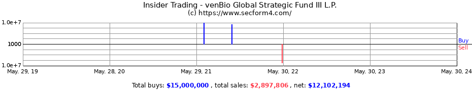Insider Trading Transactions for venBio Global Strategic Fund III L.P.