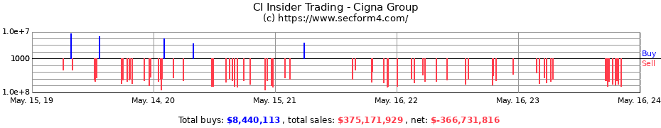 Insider Trading Transactions for Cigna Group