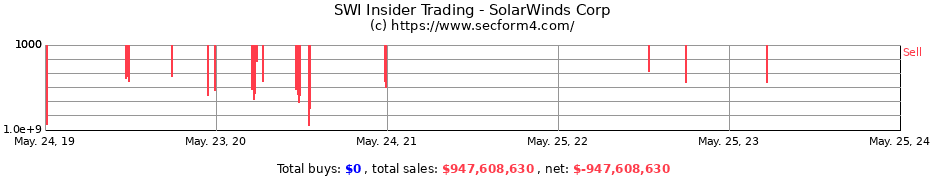 Insider Trading Transactions for SolarWinds Corp