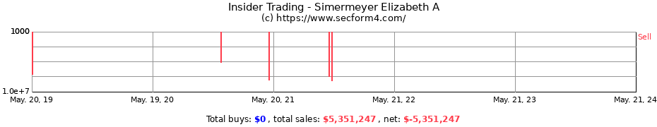 Insider Trading Transactions for Simermeyer Elizabeth A