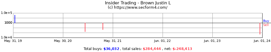 Insider Trading Transactions for Brown Justin L