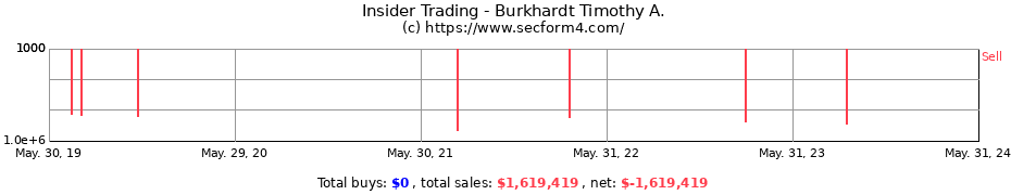 Insider Trading Transactions for Burkhardt Timothy A.