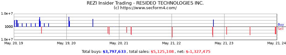 Insider Trading Transactions for RESIDEO TECHNOLOGIES INC.