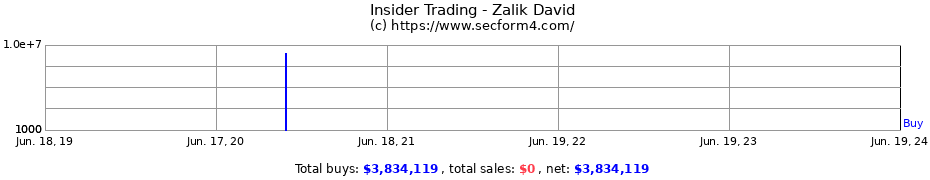 Insider Trading Transactions for Zalik David