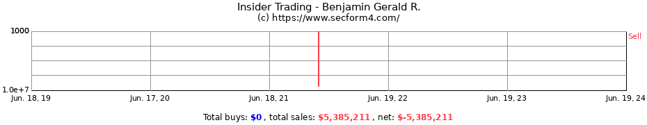 Insider Trading Transactions for Benjamin Gerald R.