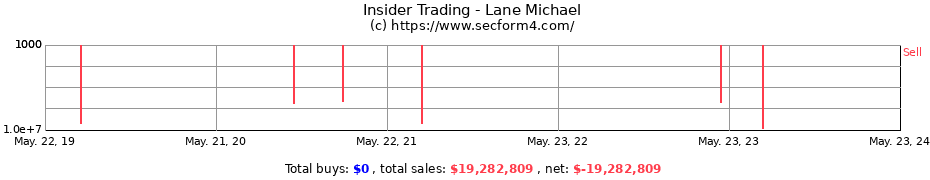 Insider Trading Transactions for Lane Michael