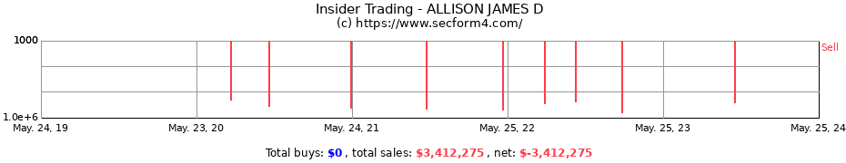 Insider Trading Transactions for ALLISON JAMES D