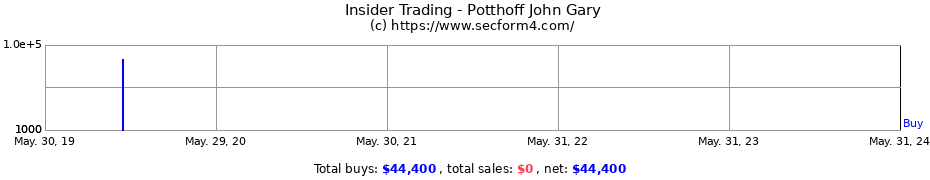 Insider Trading Transactions for Potthoff John Gary