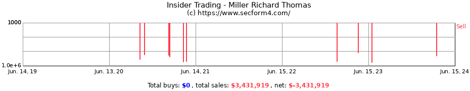 Insider Trading Transactions for Miller Richard Thomas