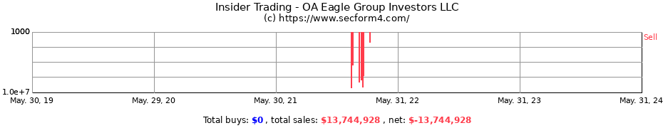 Insider Trading Transactions for OA Eagle Group Investors LLC