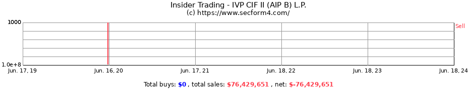 Insider Trading Transactions for IVP CIF II (AIP B) L.P.